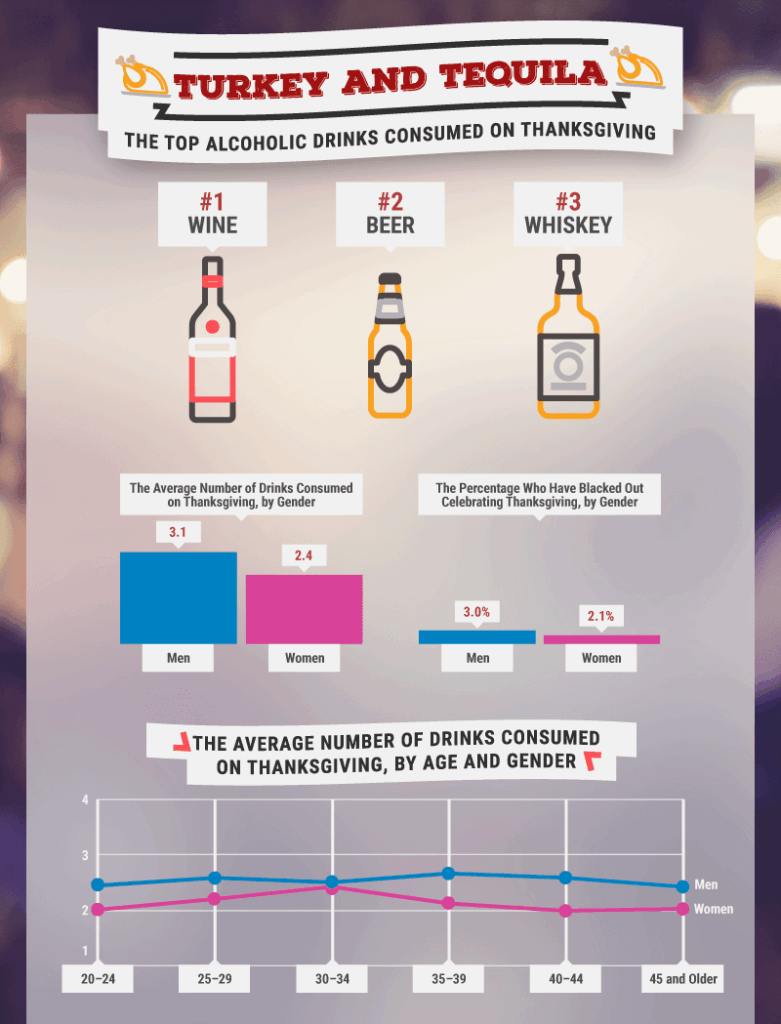 Thanksgiving drinking data by gender